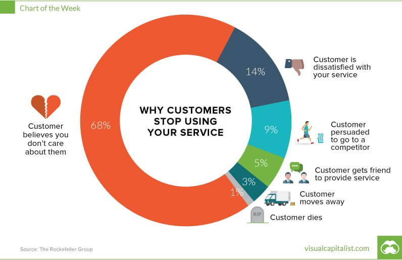 why customer chur?