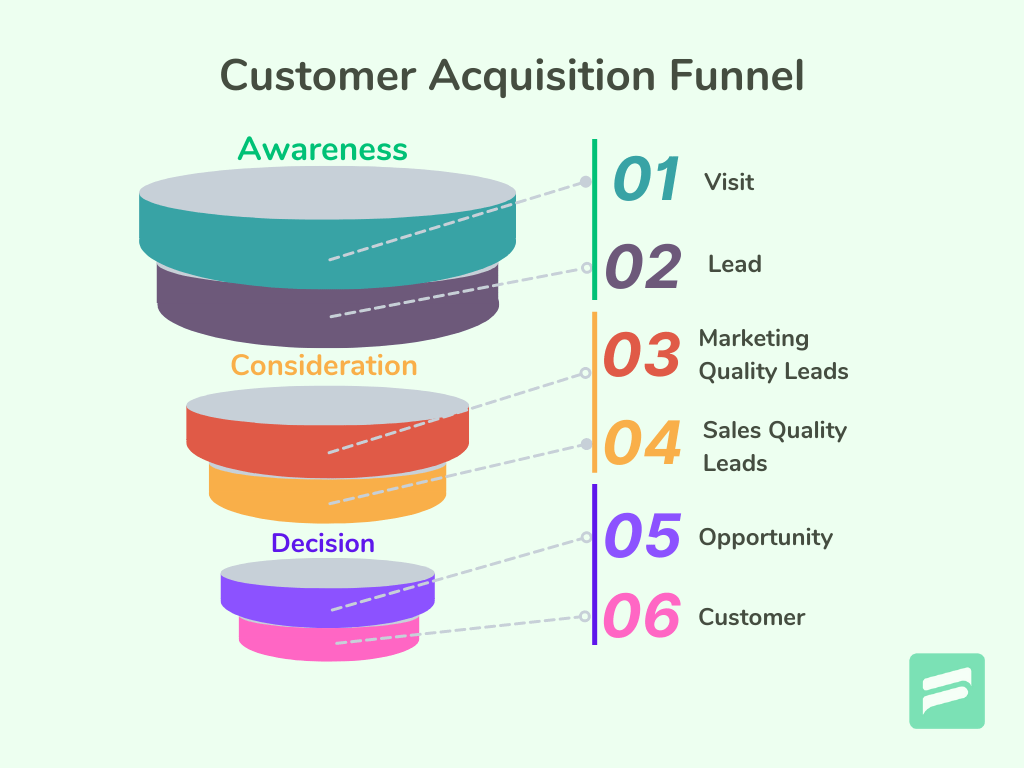 CRM Process: Acquisition funnel