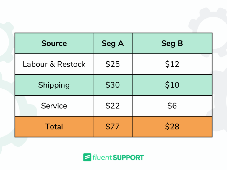 Customer Profitability Analysis Definition Formula Benefits Fluent Support 5403