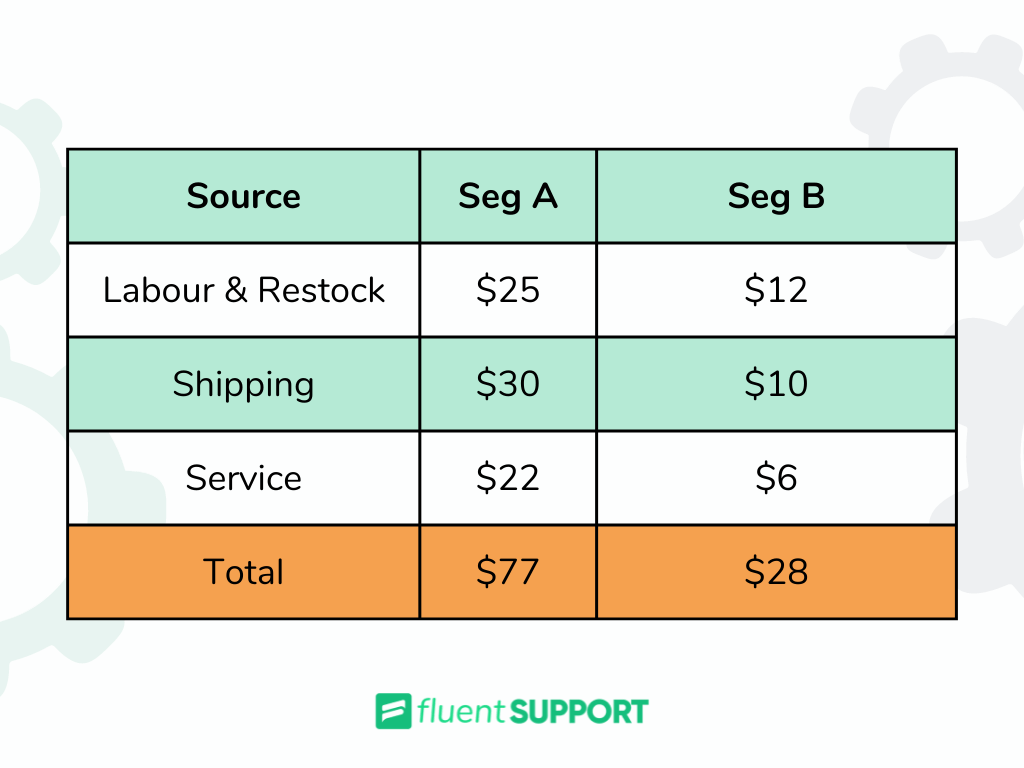 customer profitability analysis: Costs