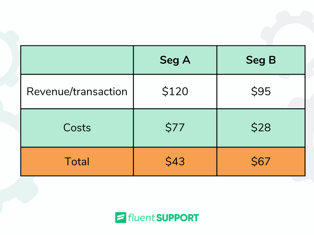 customer profitability analysis: report