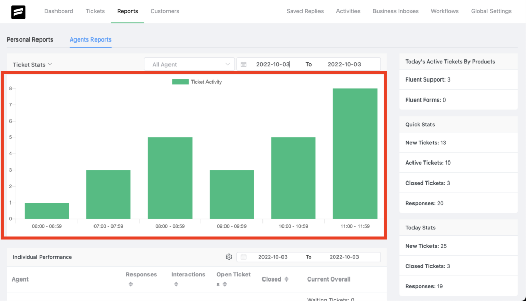 fluent support hourly reports