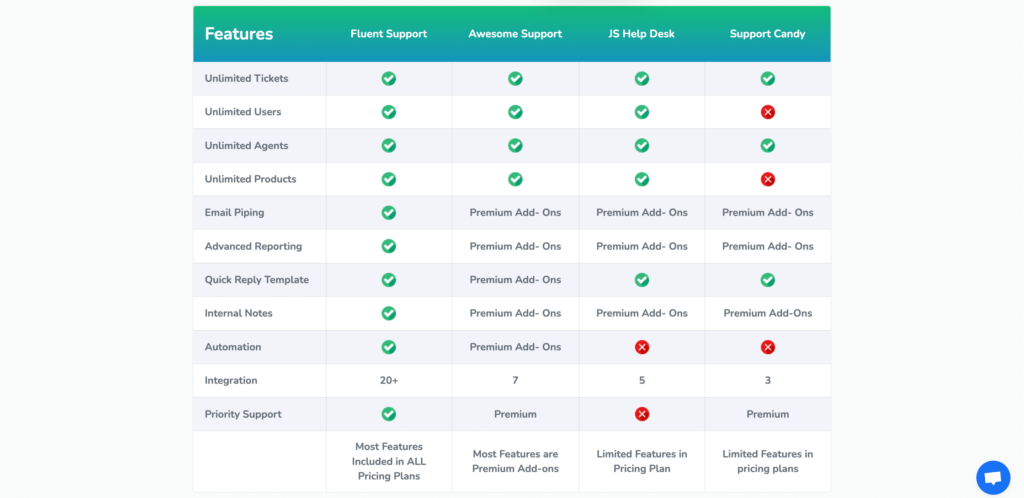 Fluent Support's feature list