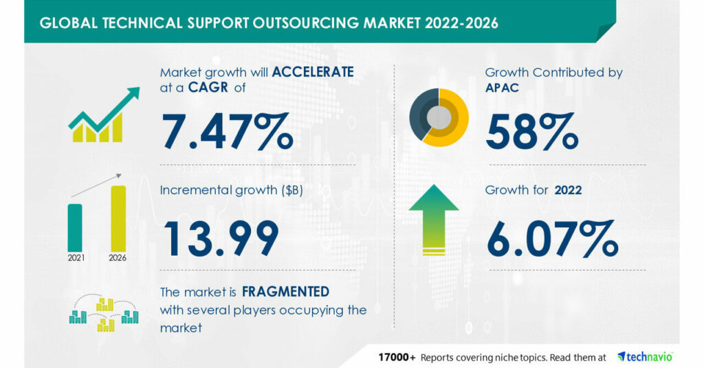 global technical support outsourcing market stat - technavio