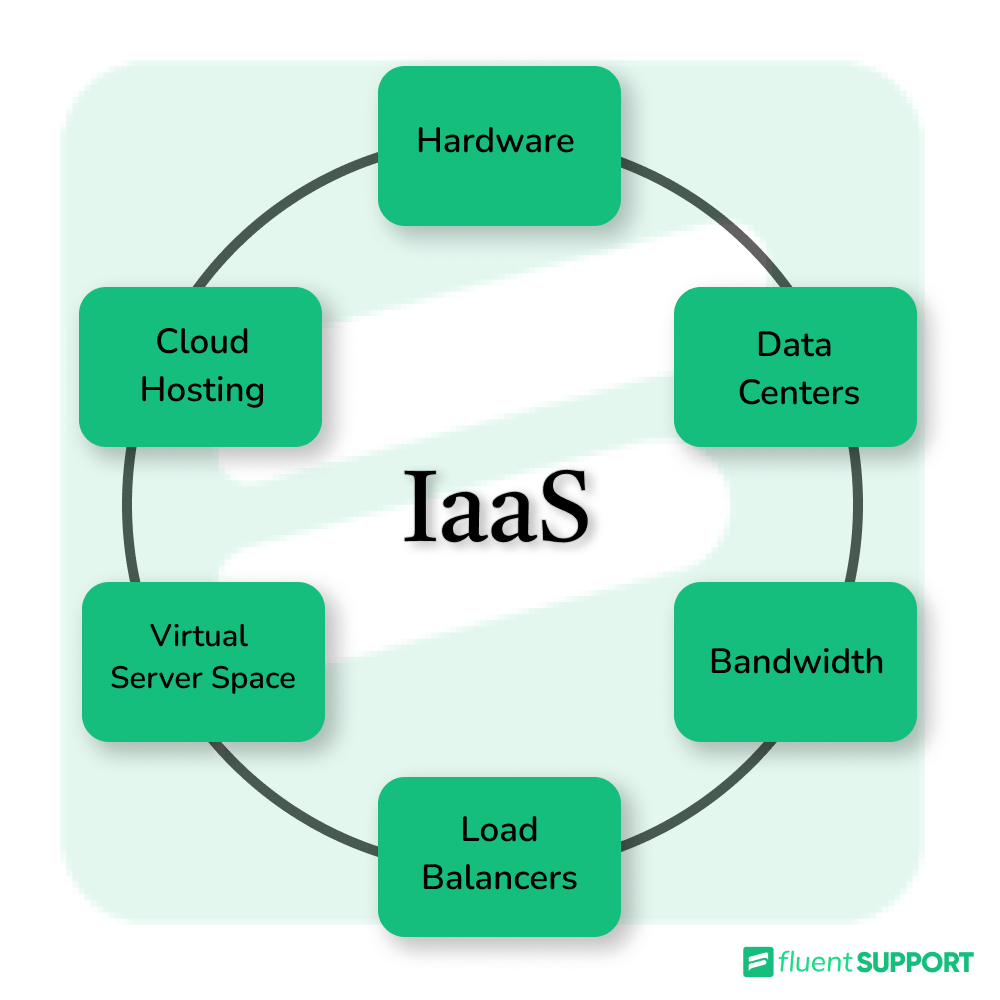 iaas examples 