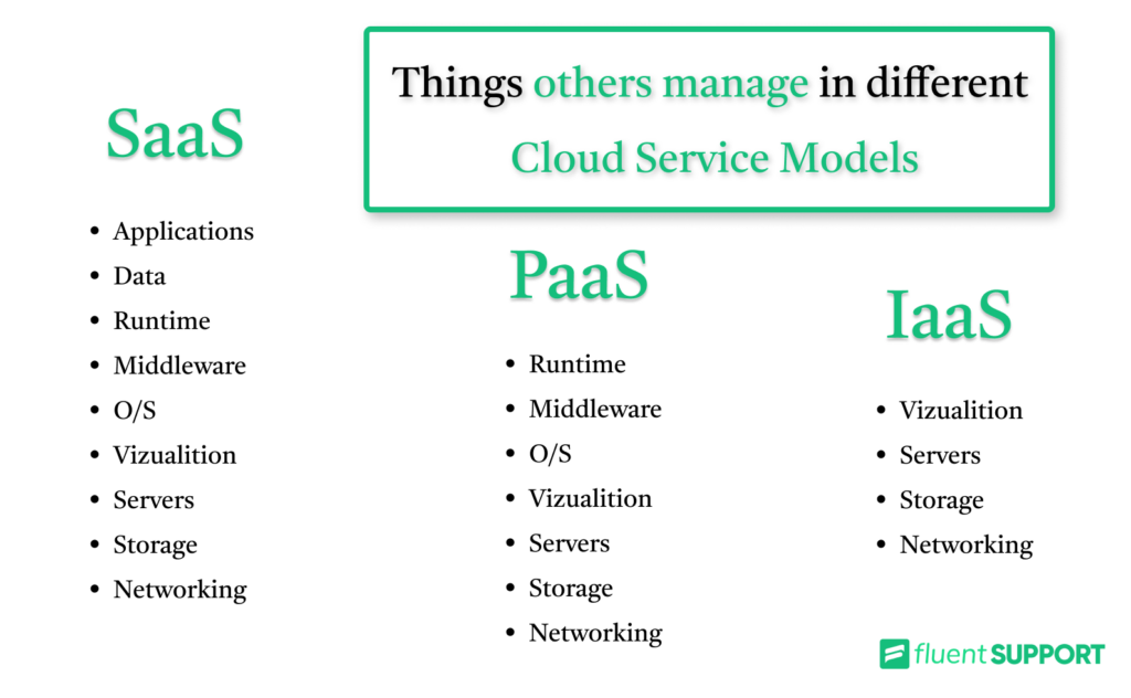 things others manage in iaas vs paas vs saas