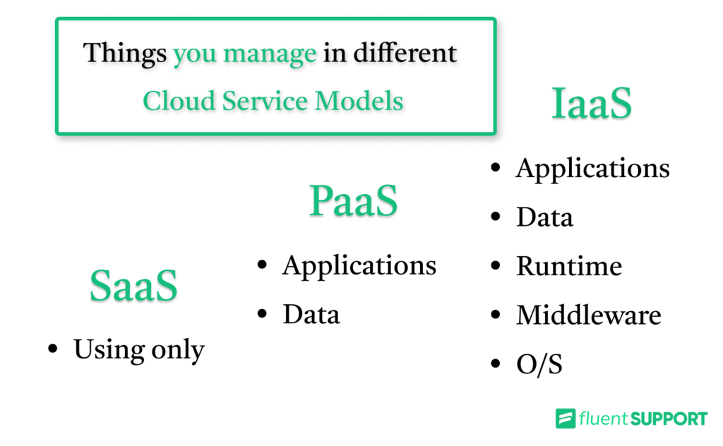 things you manage in iaas vs paas vs saas 