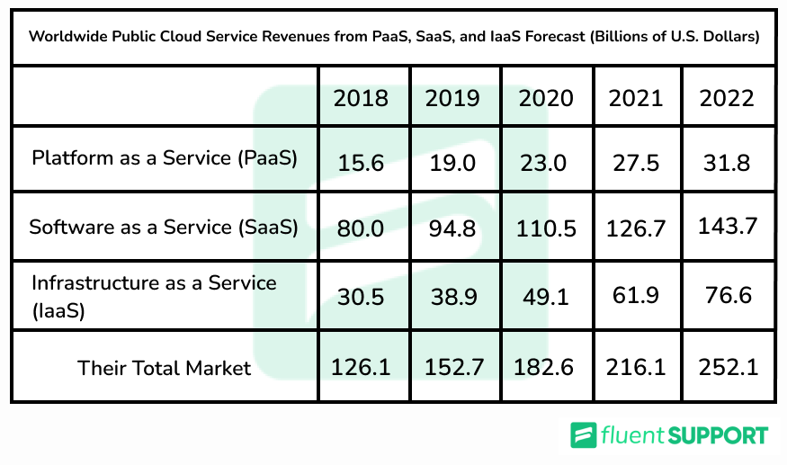 iaas vs saas vs paas worldwide public cloud service revenues forecast