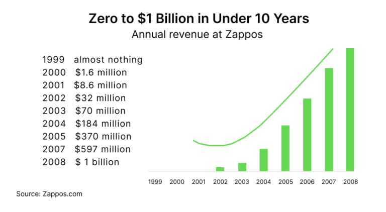 zappos-core-values-focusing-customer-support-a-billion-dollar-story