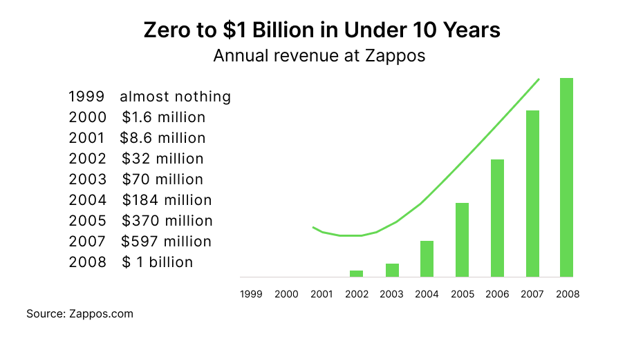 zappos core values: zappos 10 years growth focusing on customer support
