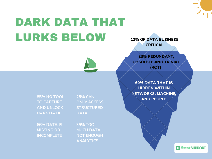 utilize dark data for customer support