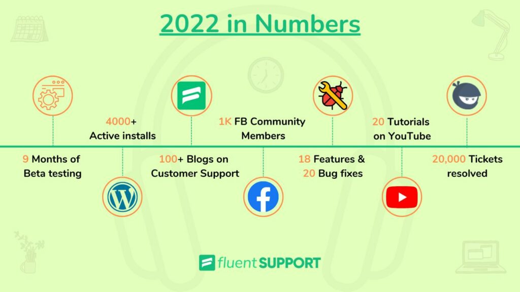 fluent support statistics 2022