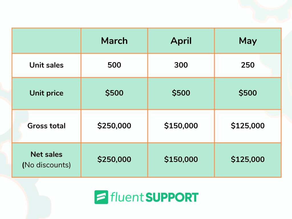 Quarterly sales budget example