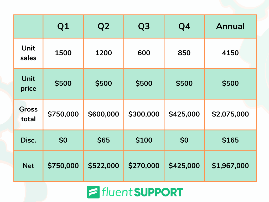 Annual sales budget example