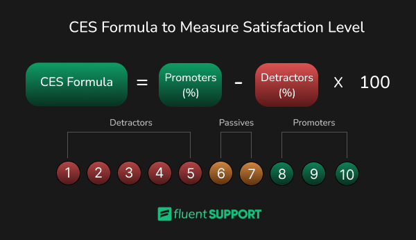 CES Formula to Measure Satisfaction Level