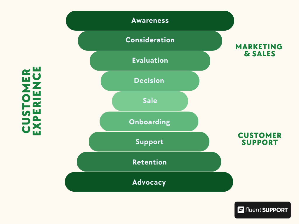 Marketing & Sales Funnel + Customer Support Funnel