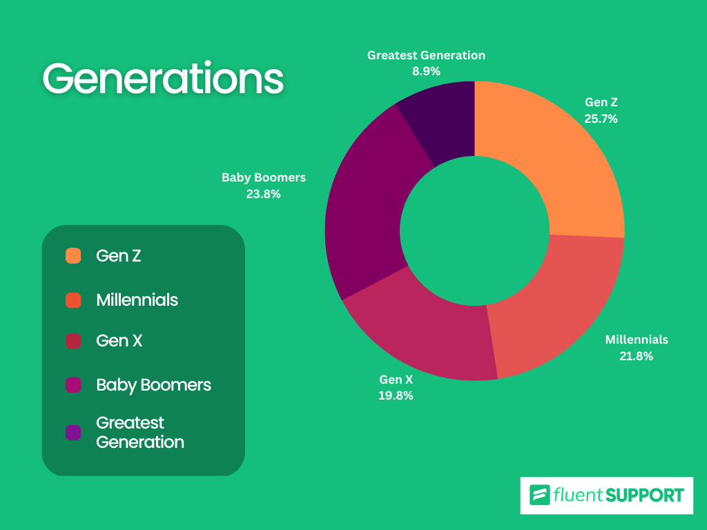 generations customer service - gen z vs millennials
