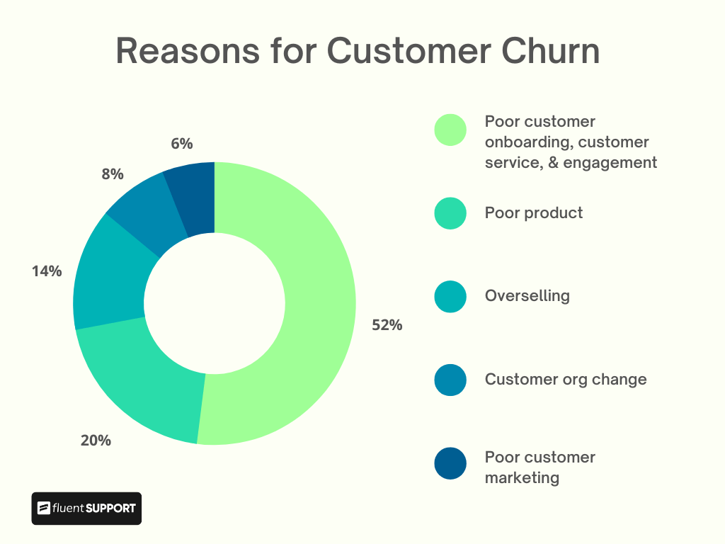 Reasons for Customer Churn
