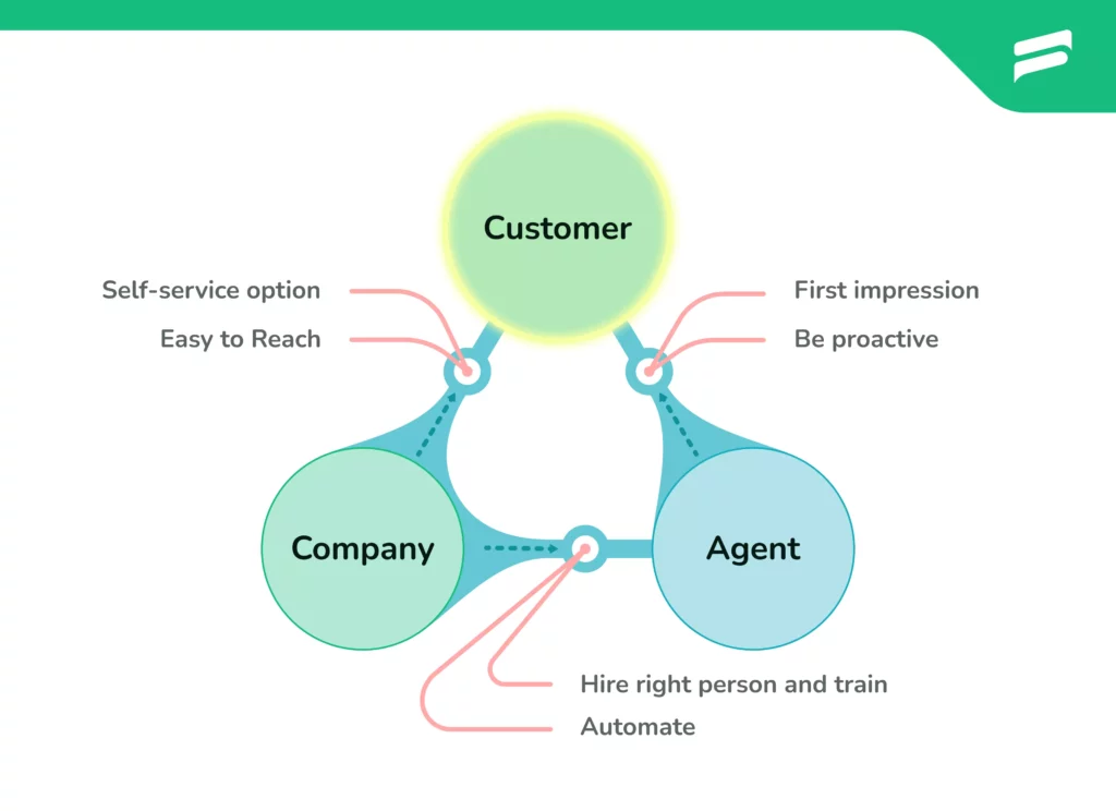 The best practice of customer relationship from different aspects