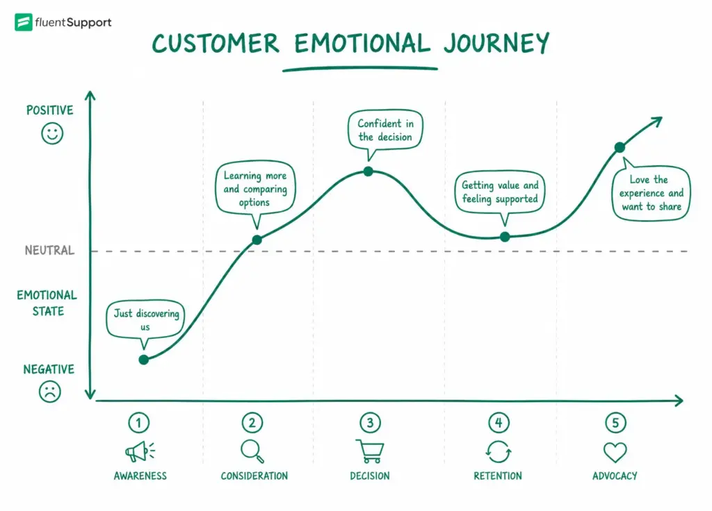 Digital customer journey mapping for emotions
