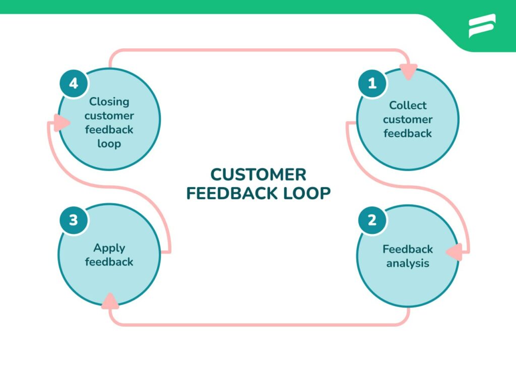 stages to create customer feedback loop. (Fluent Support)