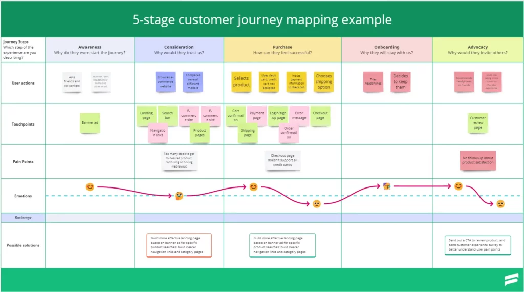 digital customer journey mapping made using Miro
