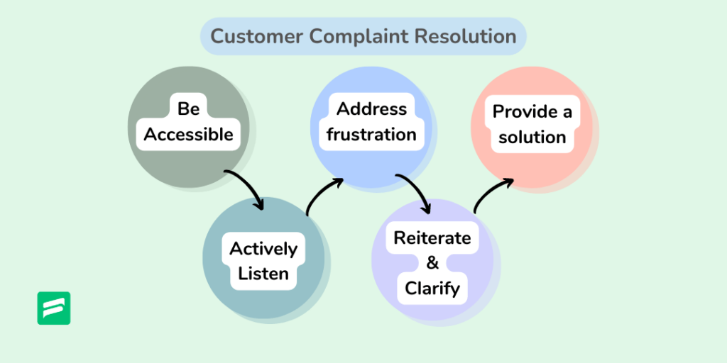 Resolving Customer Complaints Guide With Examples Fluent Support