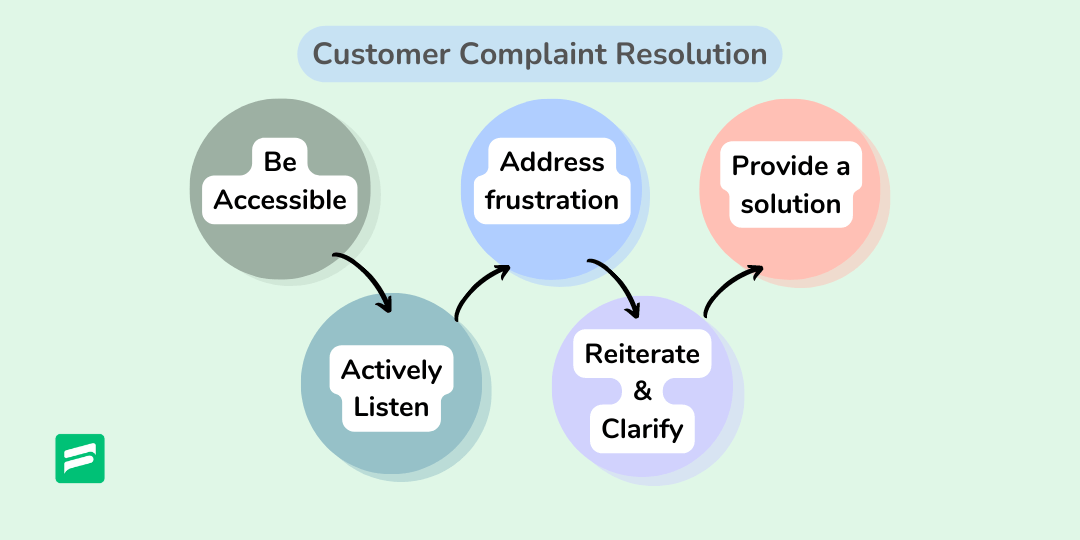 Resolving Customer Complaints Guide With Examples Fluent Support 