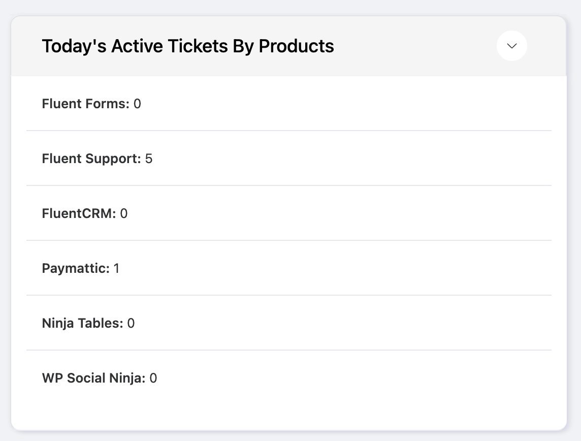 today's active tickets by products