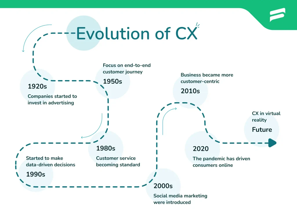 Evolution timeline of customer experience