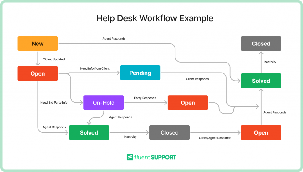 Helpdesk or Customer Support Ticketing System Workflow Example