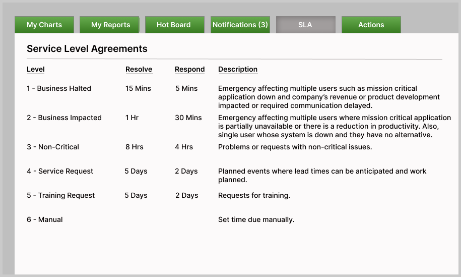 Customer support or technical support SLA (Service Level Agreement)