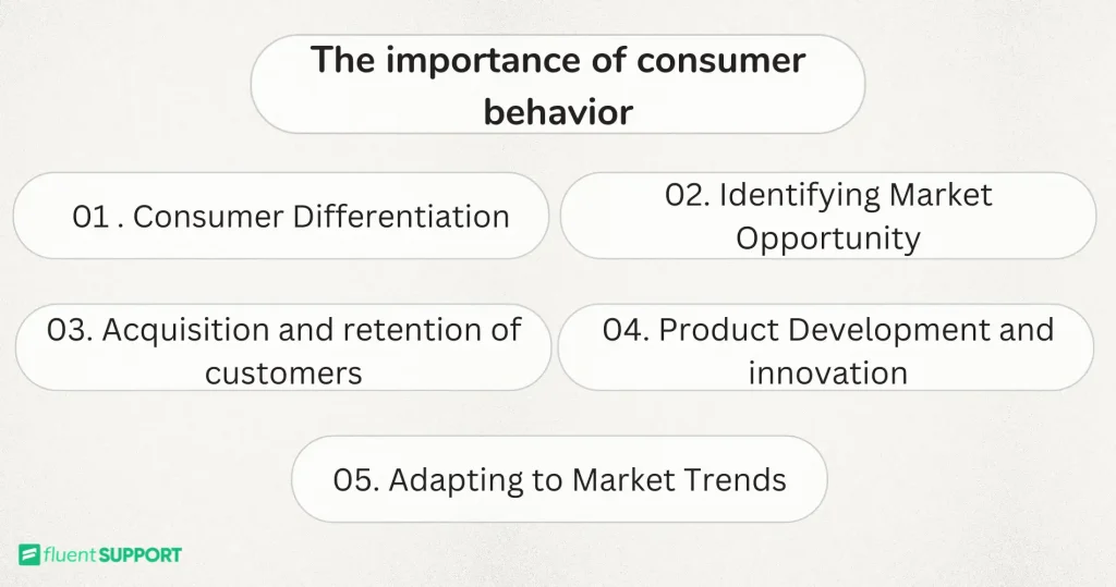 the importance of consumer behavior