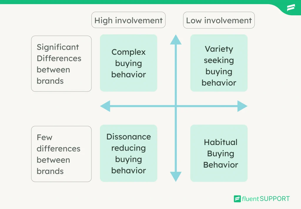 Types of consumer behavior