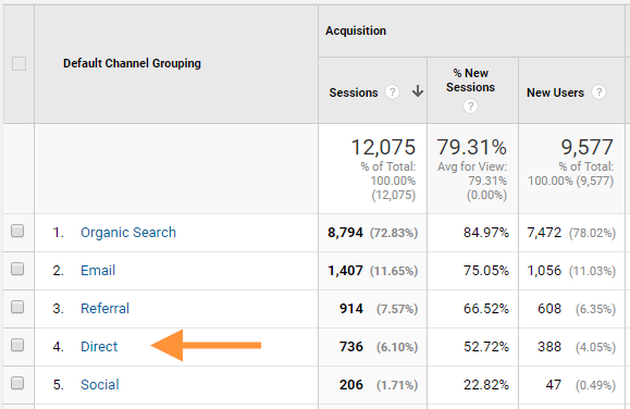 Direct Traffic - Google Analytics 