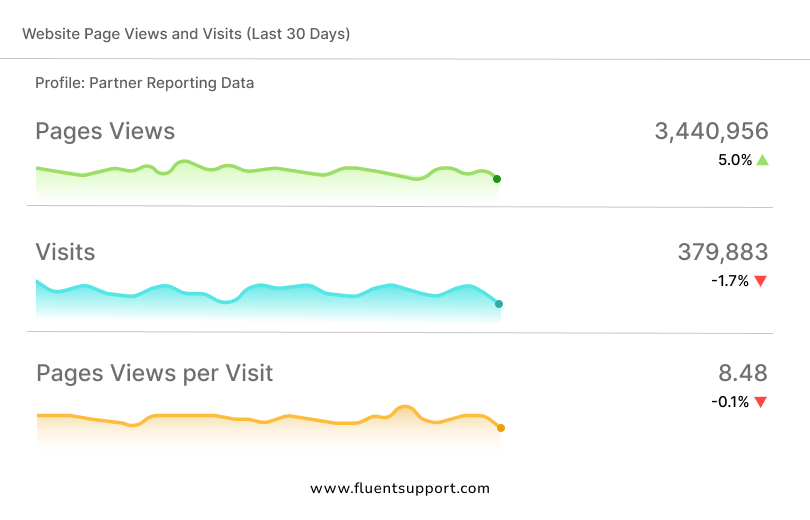 pages per visit (PPV) graph example