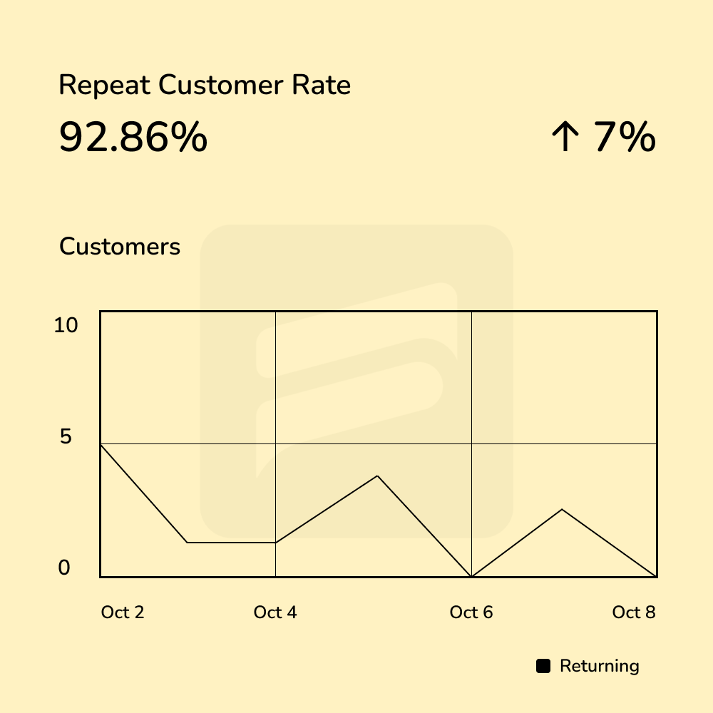 Repeat Customer Rate graph example