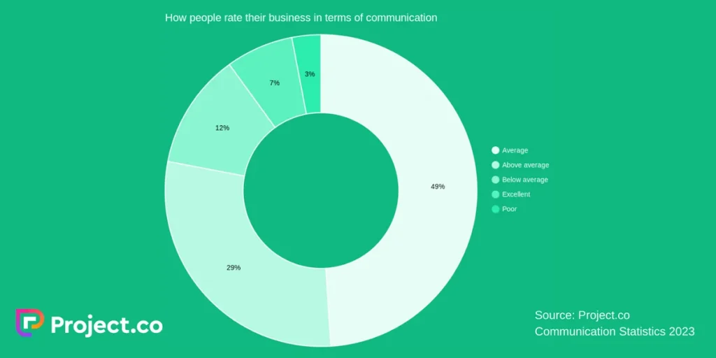 Communication Statistics 2023 by Project.co - Blog - Things Customers Hate