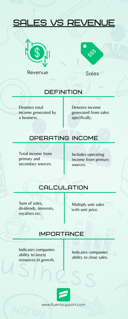 Revenue vs. Sales: What's the Difference? - Fluent Support