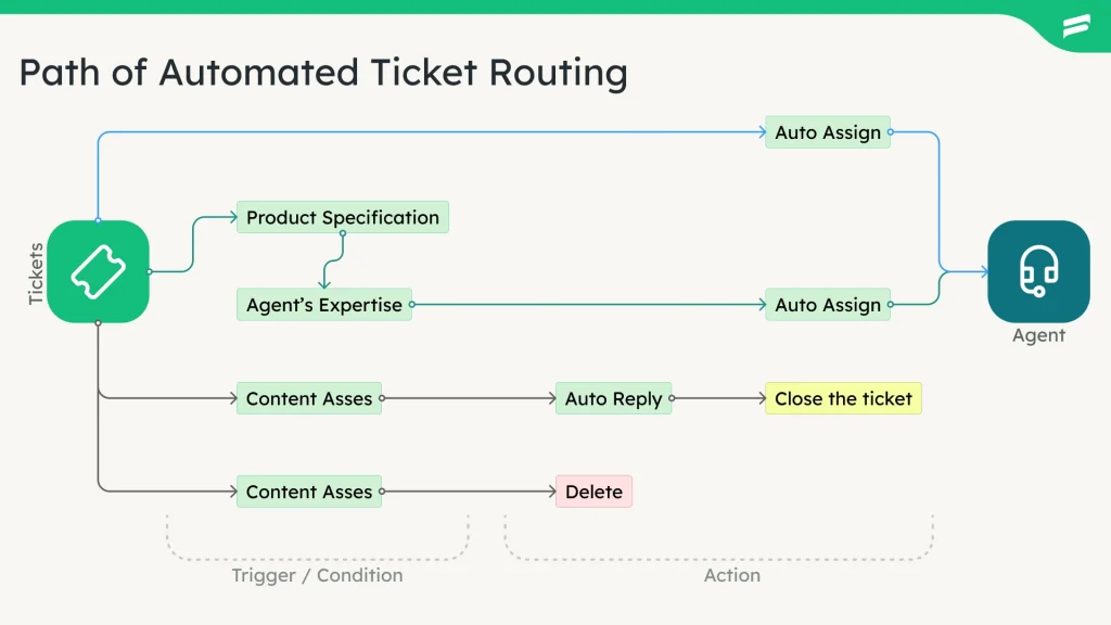 Paths of Automated Ticket Routing
