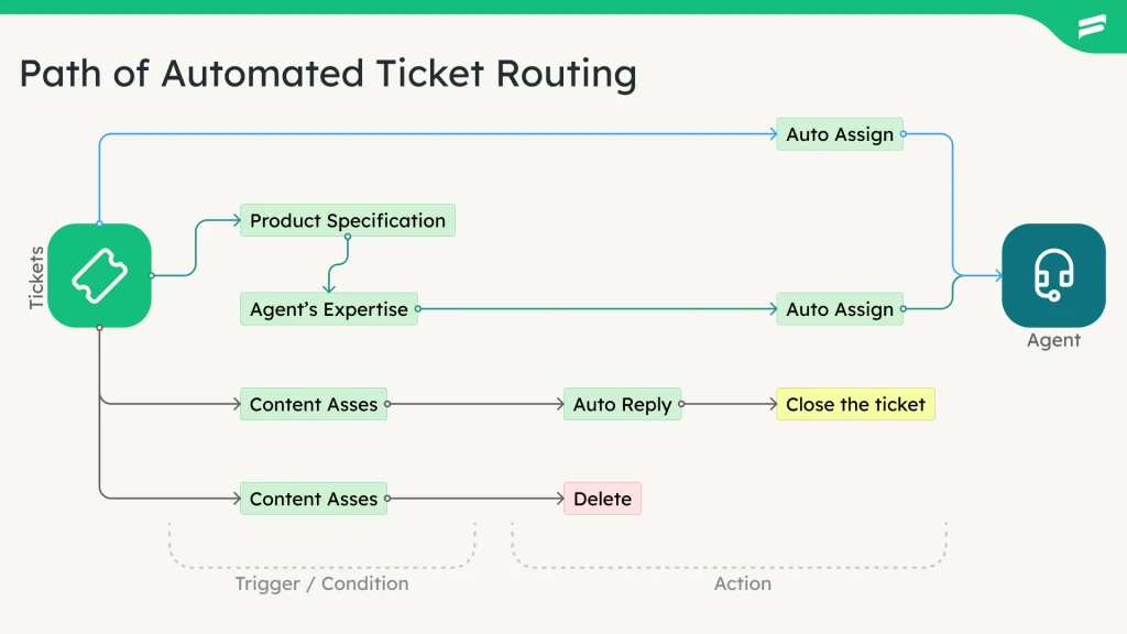 Paths of Automated Ticket Routing - Customer Service Automation