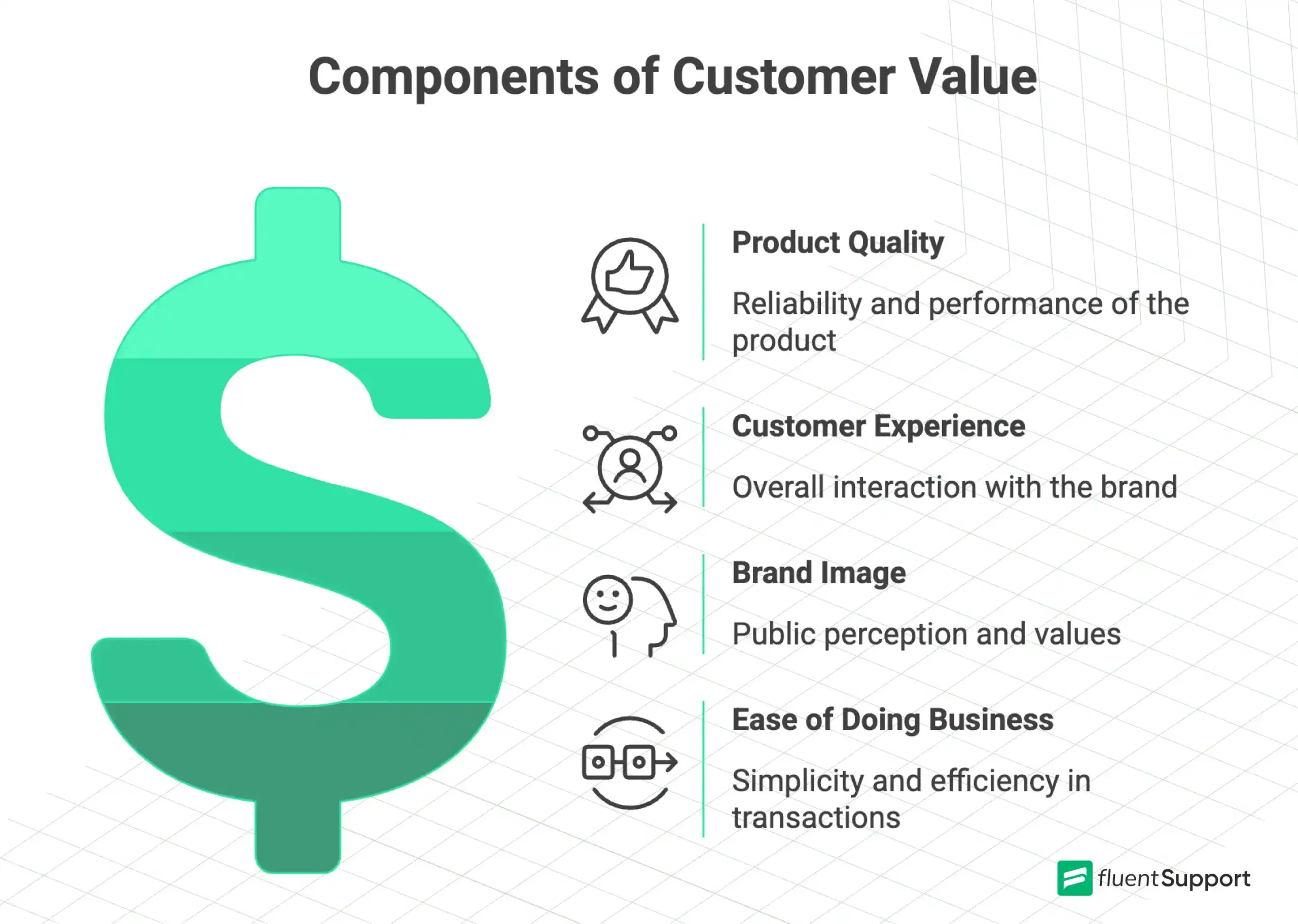 Components of Customer value