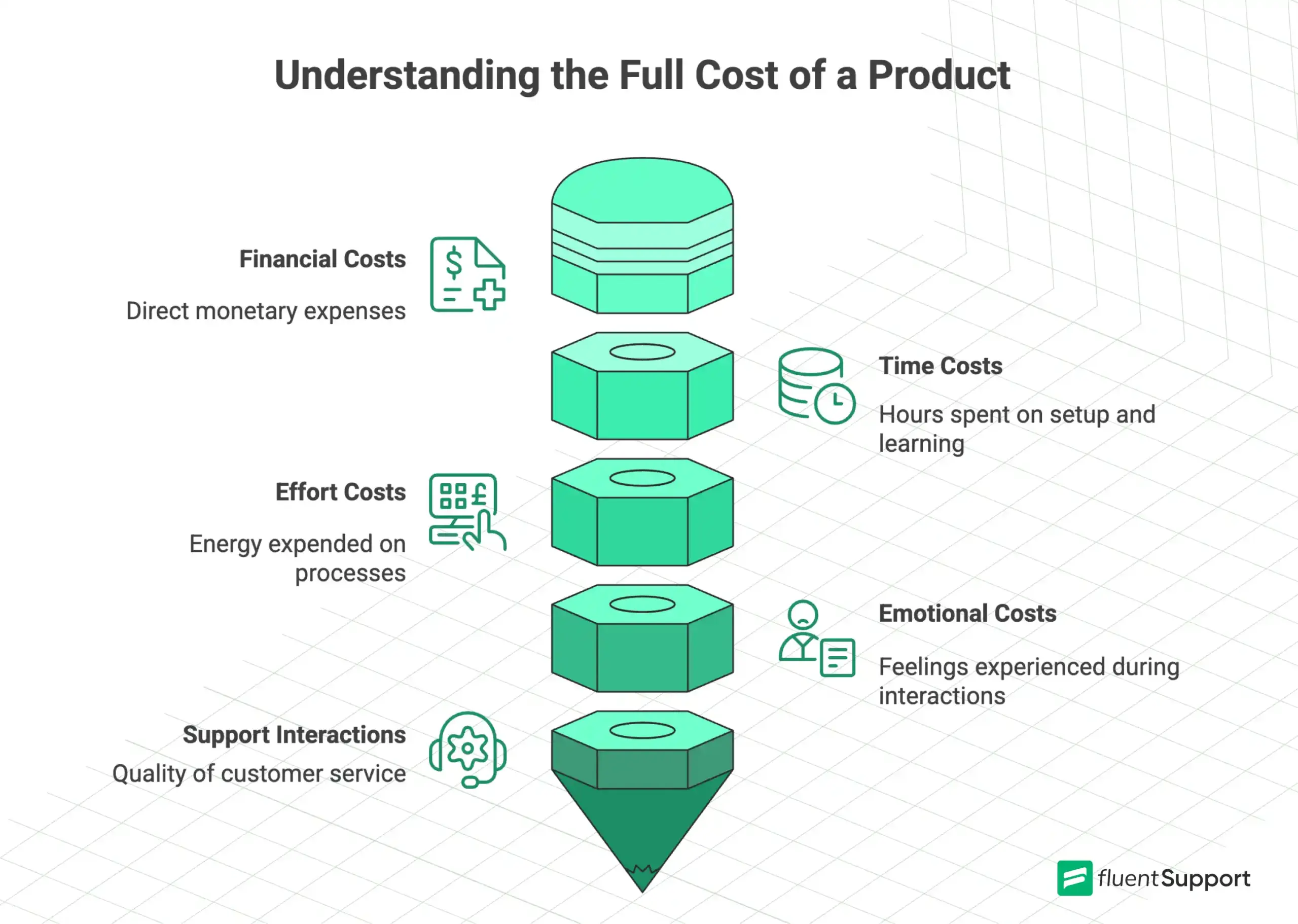 Full cost of a product