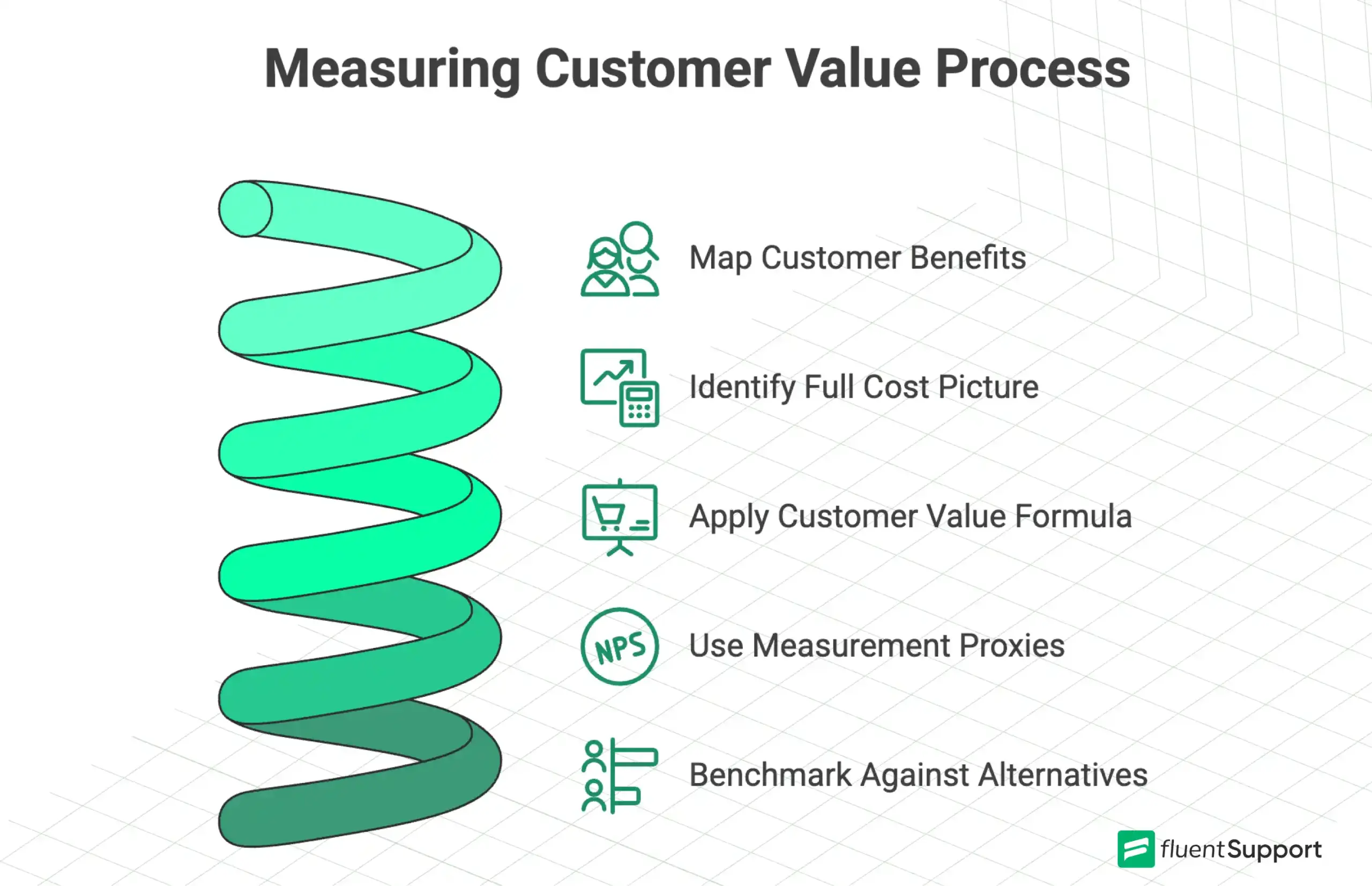 How to measure customer value