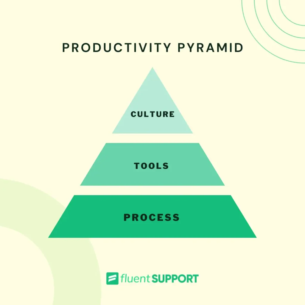 Agent Prodcutivity Pyramid