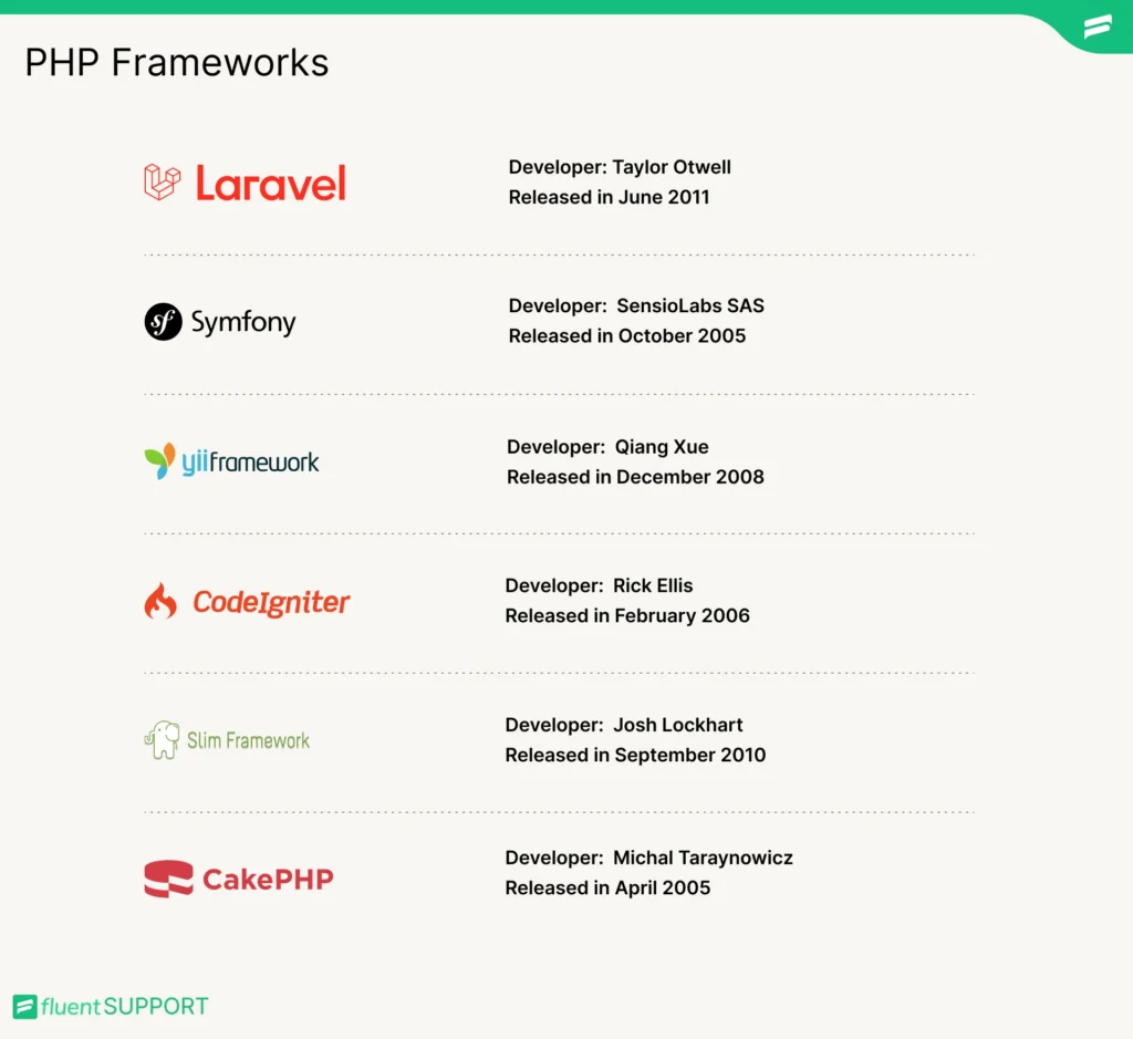 best-PHP-Frameworks