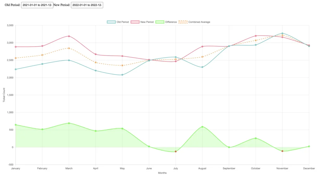 Customer Service burnout, Ticket graph