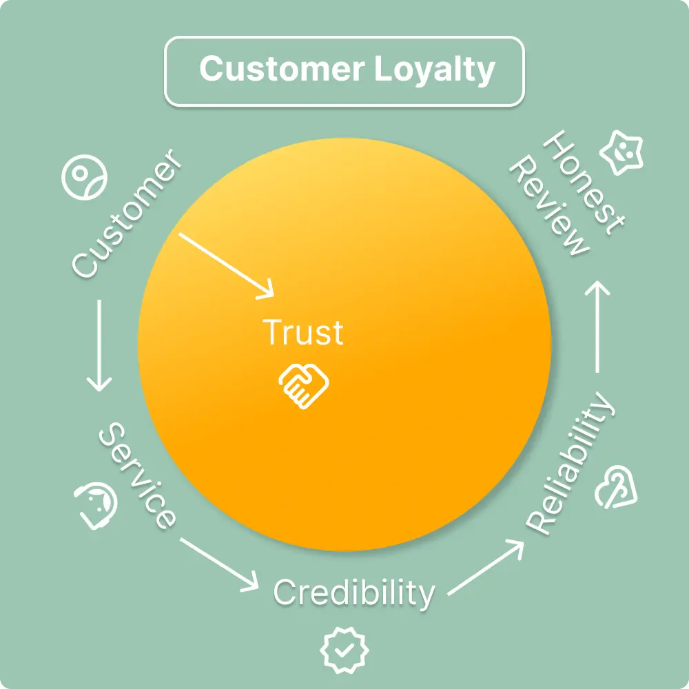 Customer Loyalty Steps