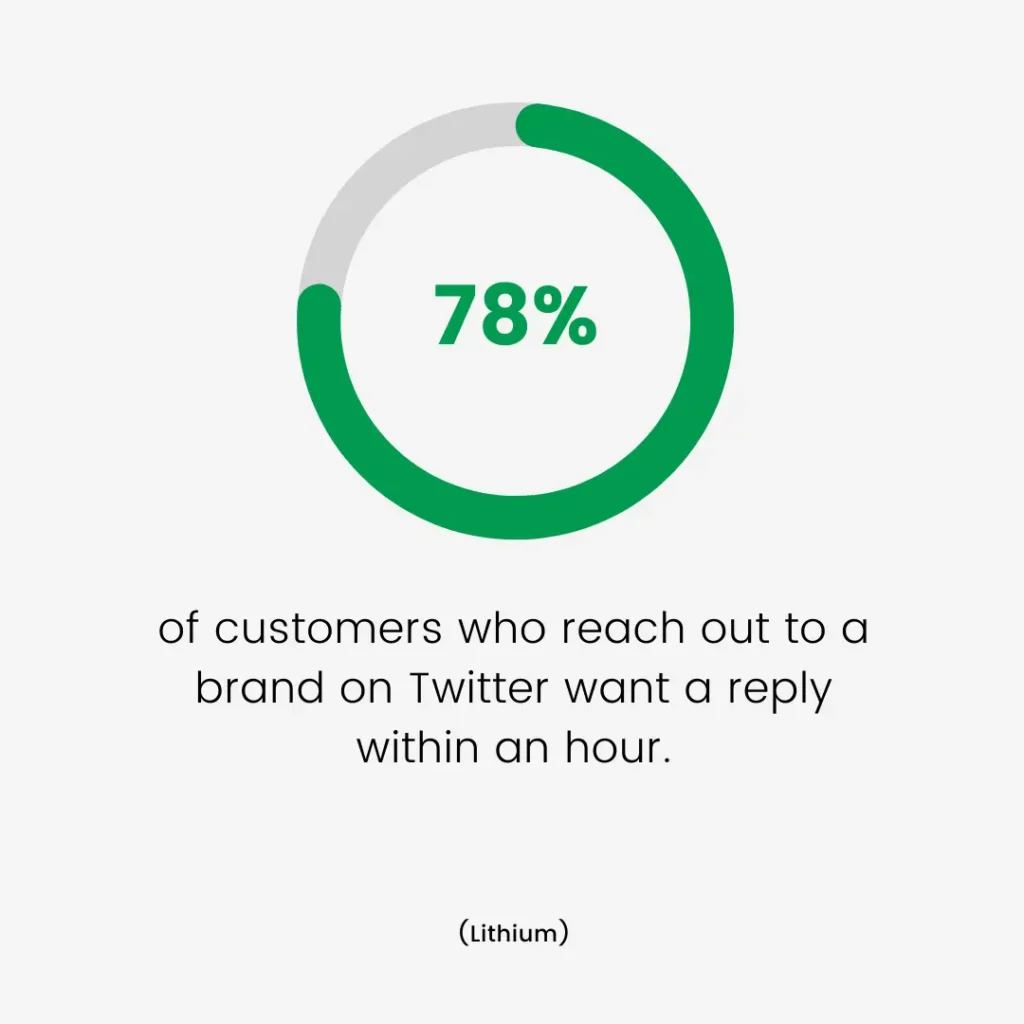 Customer Support Stat about Twitter (X)