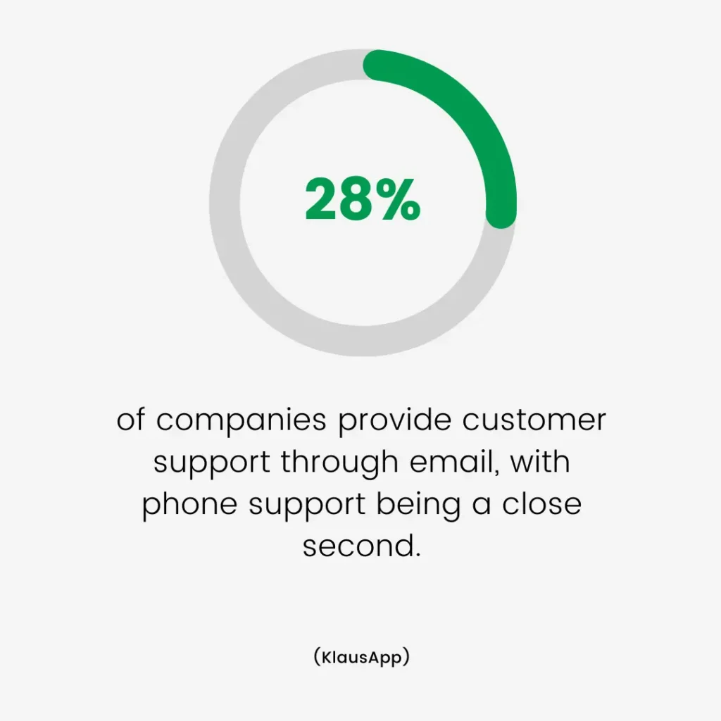 Customer Support Stat about Phone and Email